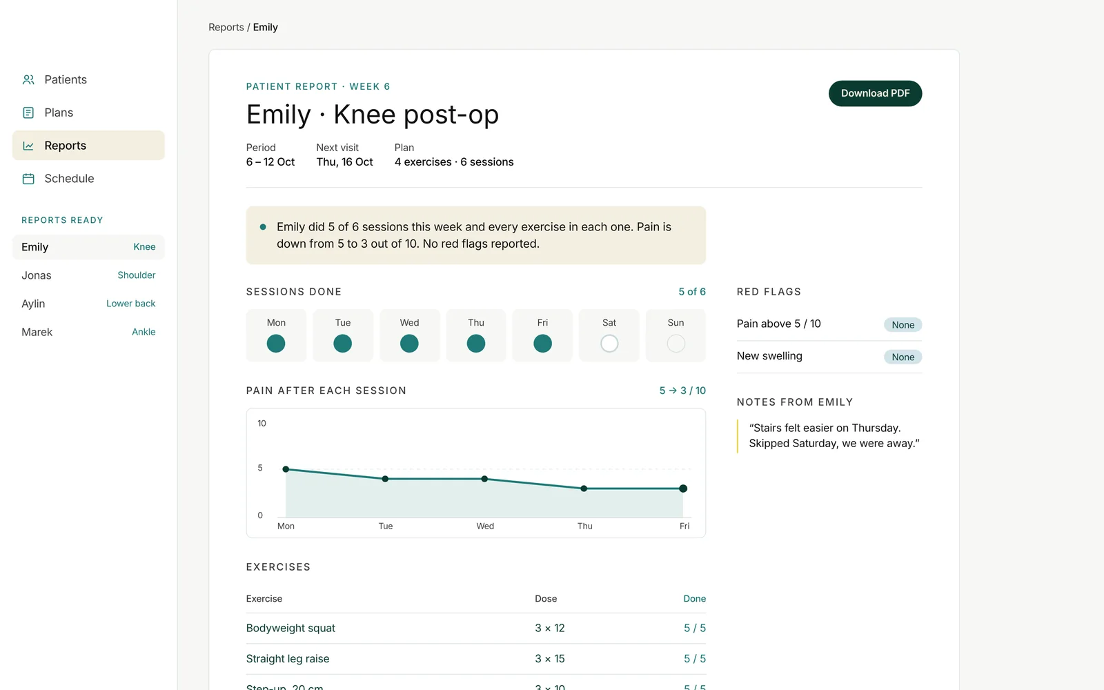 A move90 patient report for Emily, week 6: sessions done, pain after each session, exercises, red flags and notes